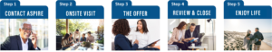 A five-step process with Aspire Communities: contact, onsite visit, offer, review and close, and enjoy life—each paired with images of people thriving in vibrant community settings.
