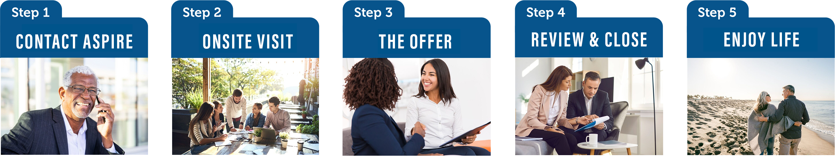 A five-step process with Aspire Communities: contact, onsite visit, offer, review and close, and enjoy life—each paired with images of people thriving in vibrant community settings.